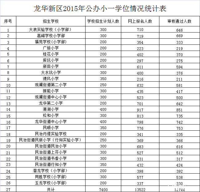 深圳龙华新区2016年小升初学位预警提示1