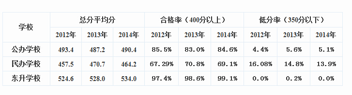 2016小升初深圳龙岗东升学校中考成绩解读1