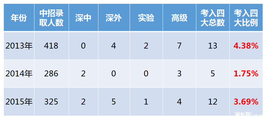 深圳第三高级中学2016小升初择校全解读1