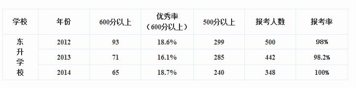 2016小升初深圳龙岗东升学校中考成绩解读2