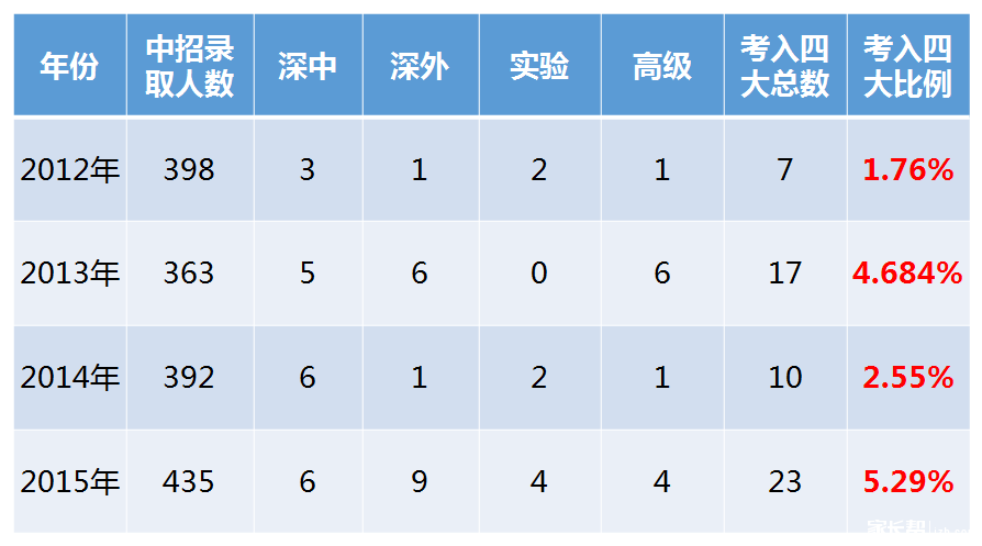 深圳翠园东晓学校2016小升初择校信息解读1