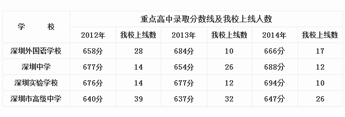 2016小升初深圳龙岗东升学校中考成绩解读3