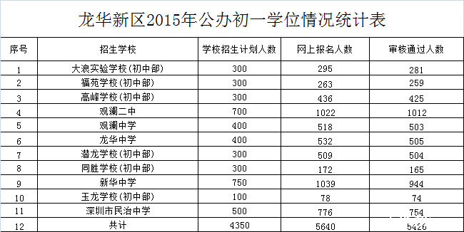 深圳龙华新区2016年小升初学位预警提示2