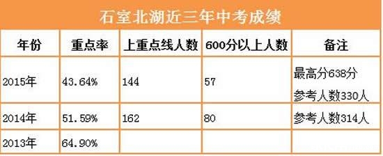 近三年中考成绩石室初中逐渐赶超石室北湖2