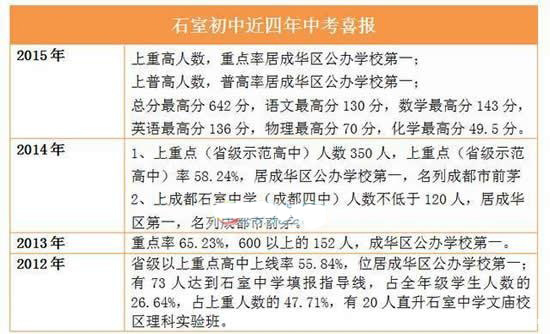 近三年中考成绩石室初中逐渐赶超石室北湖1