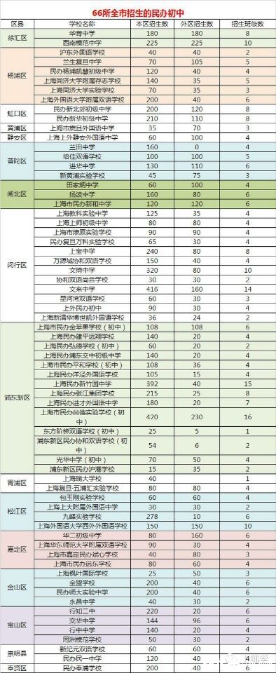 2016年上海小升初全市招生的66所民办初中1