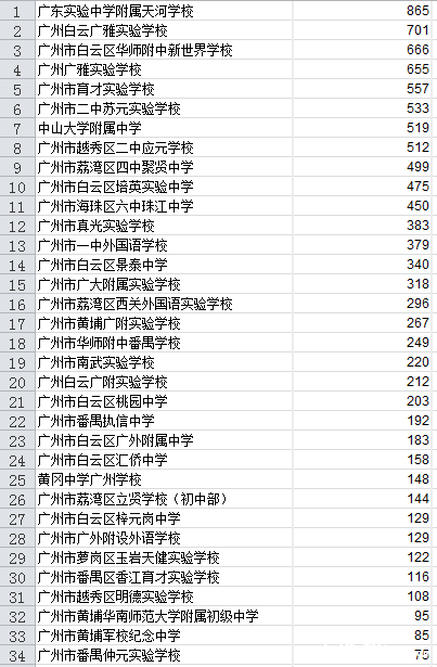 2016广州小升初民校报名系统测试两天统计1