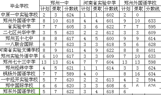 郑州小升初报哪所学校更容易进好高中1