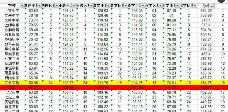 2016小升初择校参考闵行区各初中一模成绩1