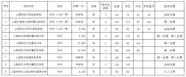 上海杨浦区各学校2016年小升初招生计划1