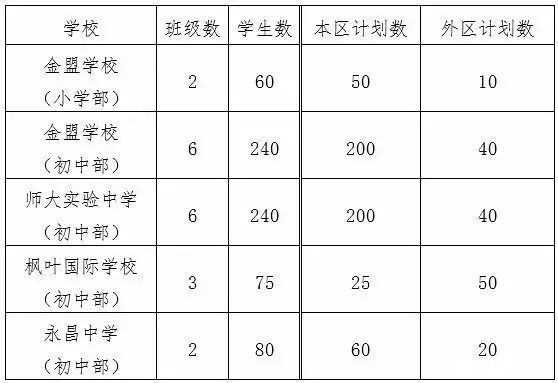 上海金山区各学校2016年小升初招生计划3