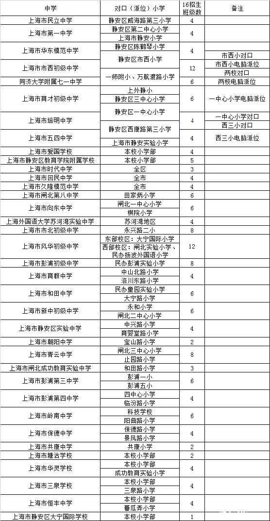 上海静安区各学校2016年小升初招生计划1