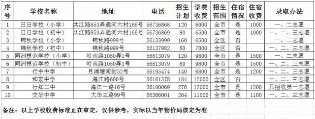 上海宝山区各学校2016年小升初招生计划2