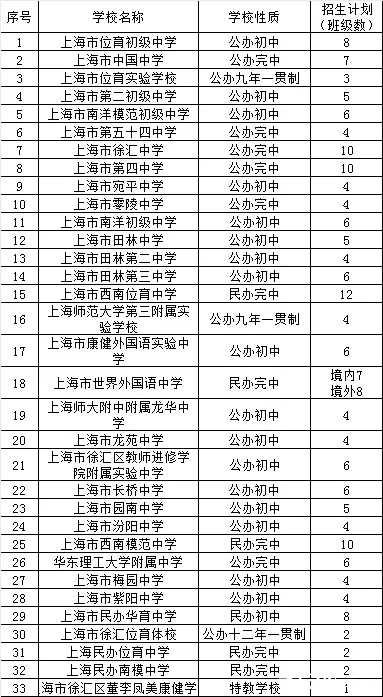 上海徐汇区各学校2016年小升初招生计划1