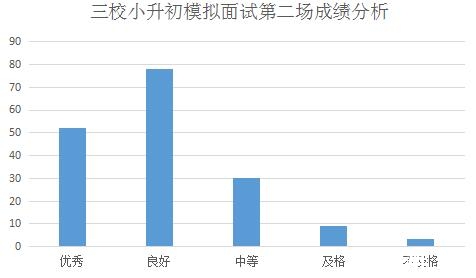 济南三校2016小升初第二场模拟面试成绩分析1