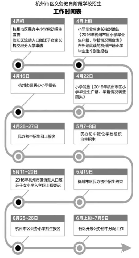 图解杭州市区学校小升初招生时间表1