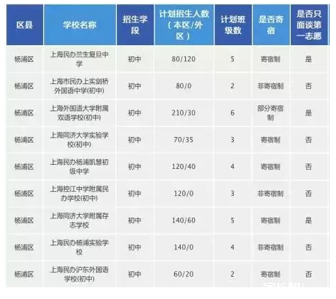 上海杨浦区民办初中2016小升初招生计划1