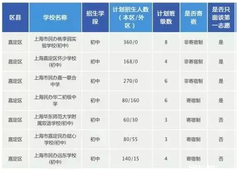 上海嘉定区民办初中2016小升初招生计划1