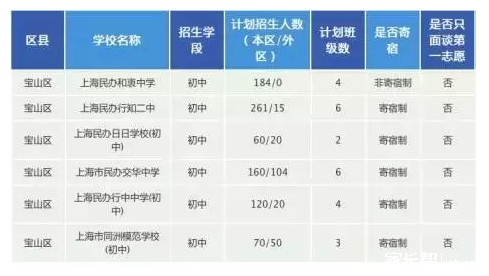 上海宝山区民办初中2016小升初招生计划1