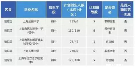 上海普陀区民办初中2016小升初招生计划1