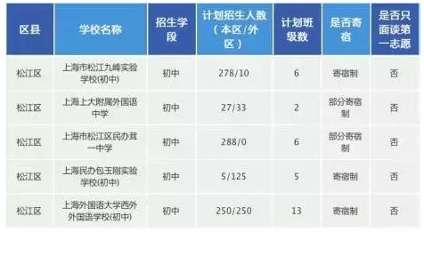 上海松江区民办初中2016小升初招生计划1