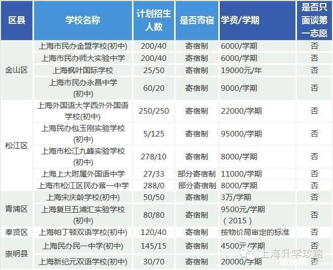 上海各民办初中2016年学费及面谈志愿信息5