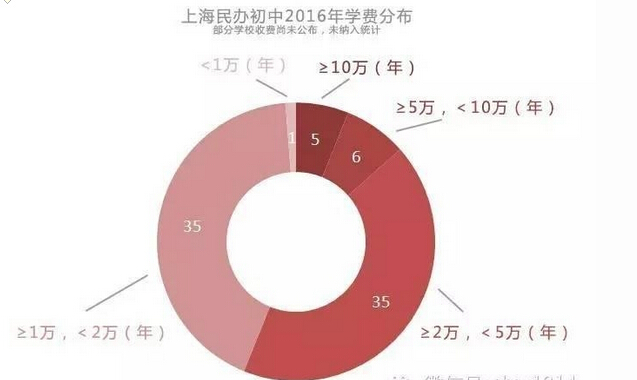 上海各民办初中2016年学费及面谈志愿信息7