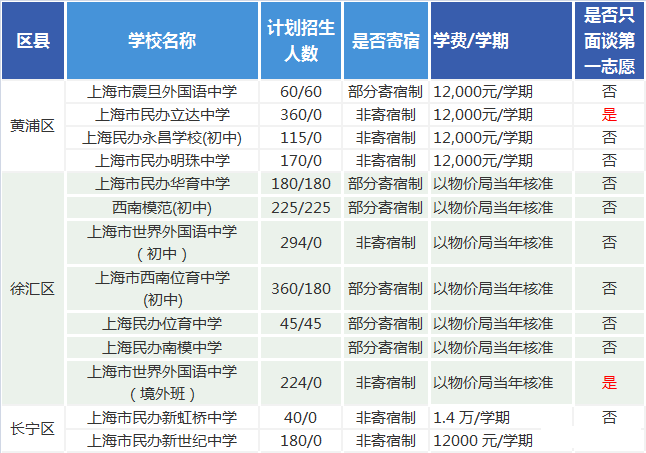 上海各民办初中2016年学费及面谈志愿信息1