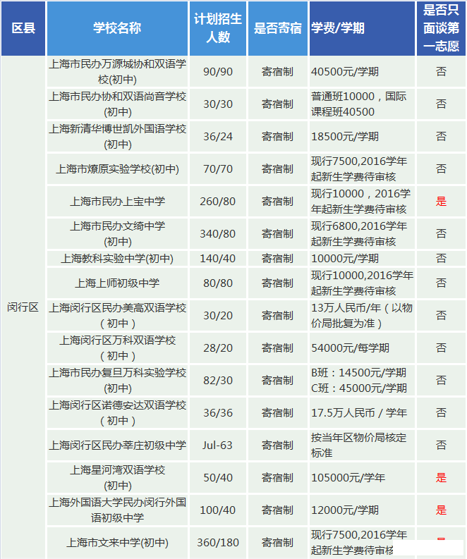 上海各民办初中2016年学费及面谈志愿信息4