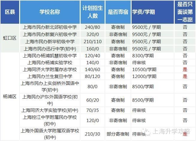 上海各民办初中2016年学费及面谈志愿信息2