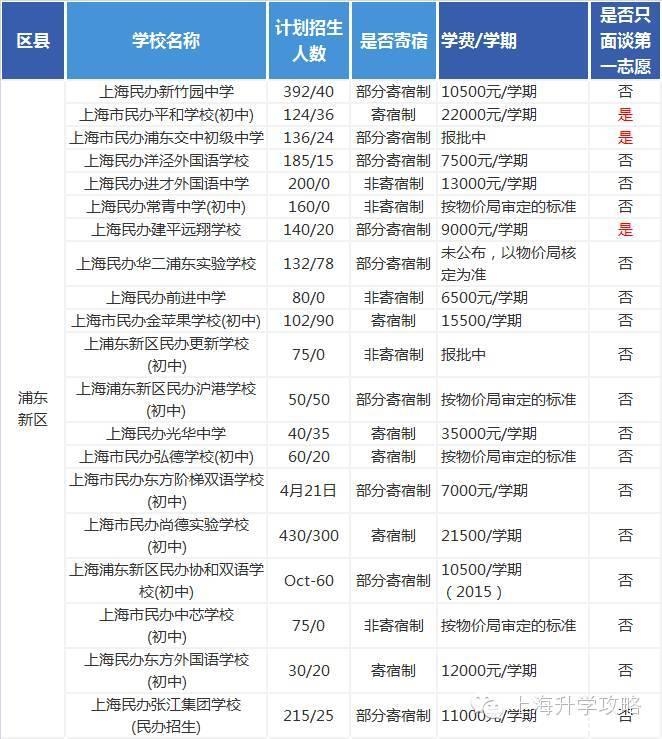 上海各民办初中2016年学费及面谈志愿信息6