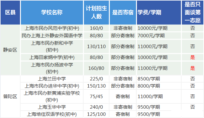 上海各民办初中2016年学费及面谈志愿信息3