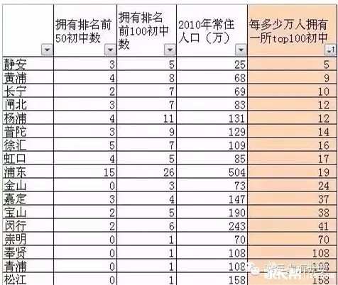 2016上海小升初择校民办和公办初中排名3