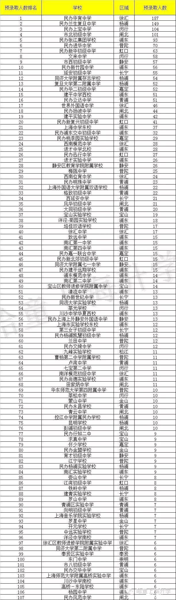 2016上海小升初择校民办和公办初中排名1