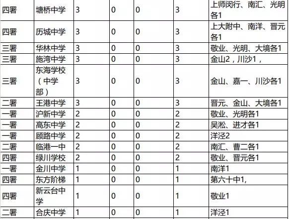 2016上海小升初择校参考浦东新区初中排名13