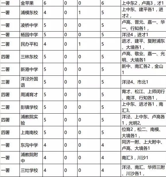 2016上海小升初择校参考浦东新区初中排名11