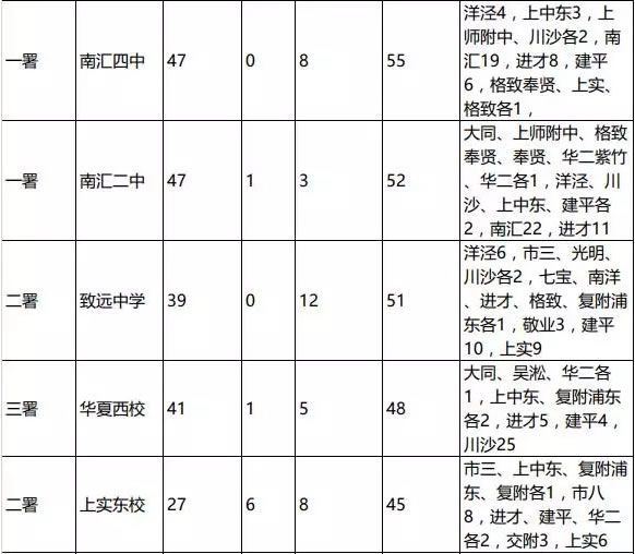 2016上海小升初择校参考浦东新区初中排名4