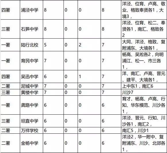 2016上海小升初择校参考浦东新区初中排名10