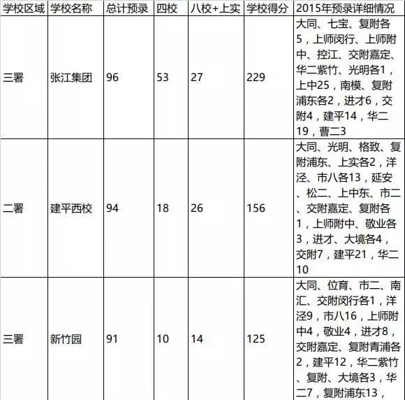 2016上海小升初择校参考浦东新区初中排名1