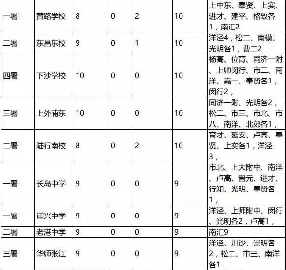 2016上海小升初择校参考浦东新区初中排名9