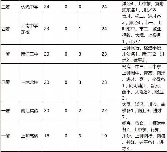 2016上海小升初择校参考浦东新区初中排名6