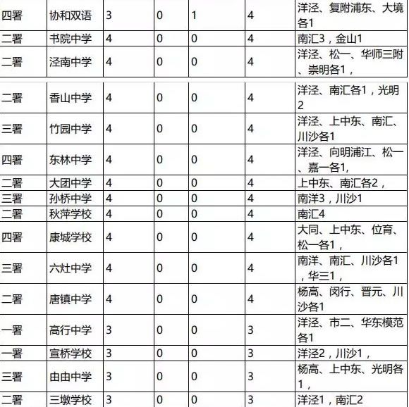 2016上海小升初择校参考浦东新区初中排名12