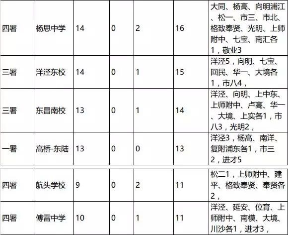 2016上海小升初择校参考浦东新区初中排名8