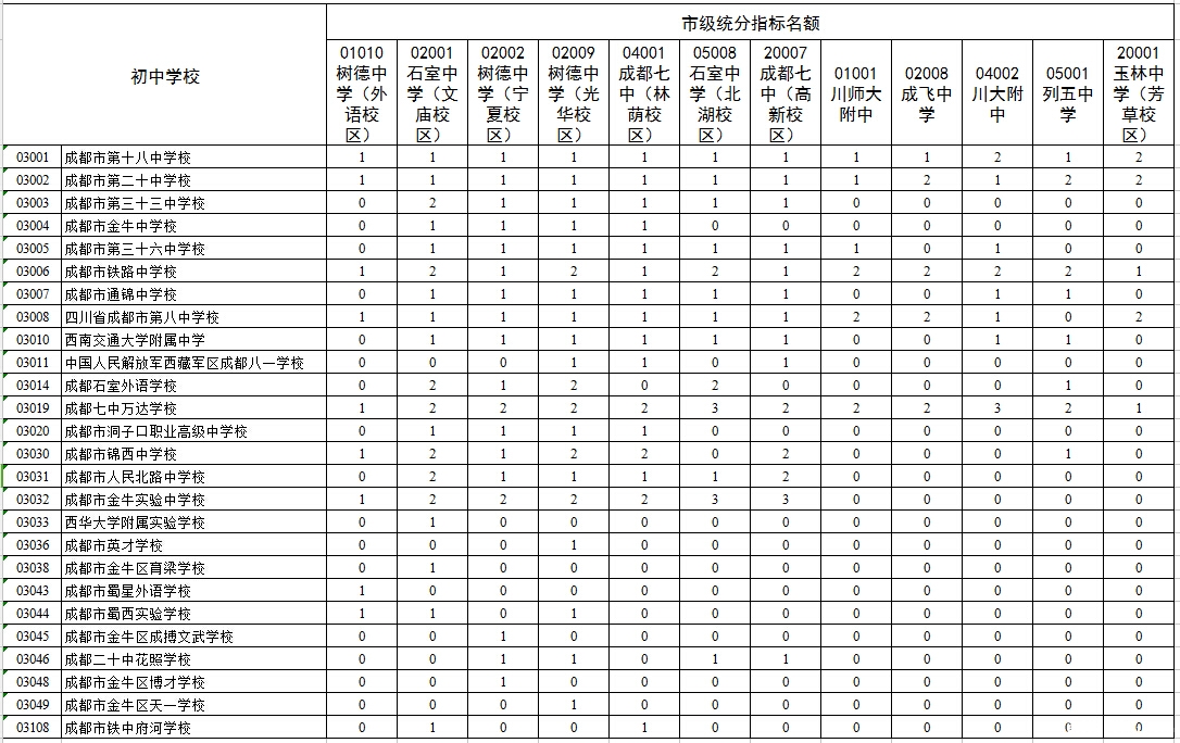 2016小升初择校参考成都中心城区指标到校分配情况4