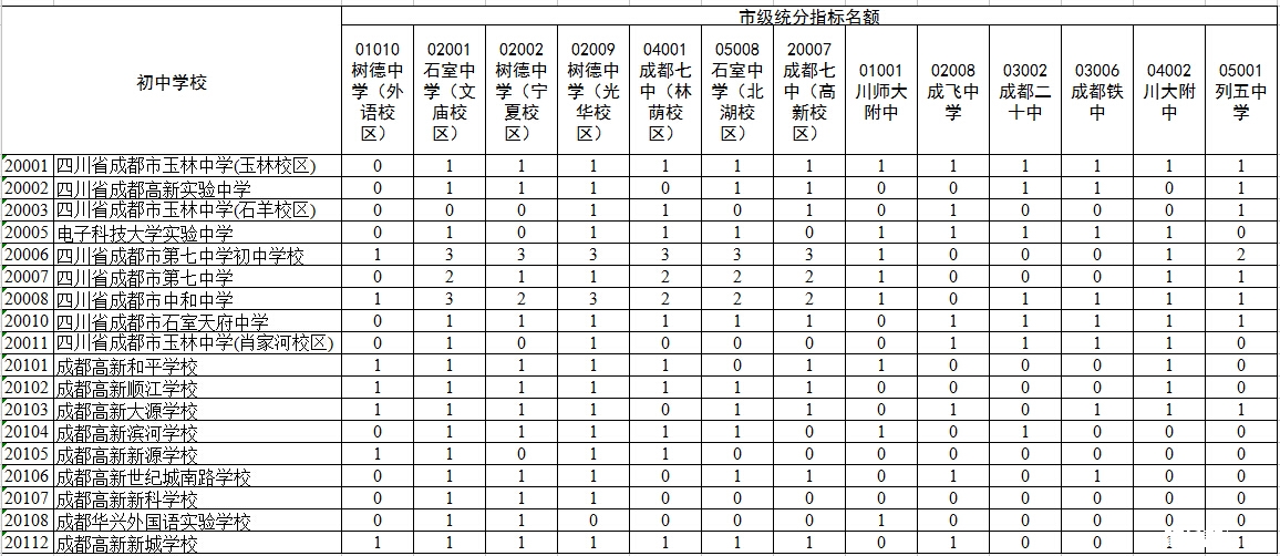 2016小升初择校参考成都中心城区指标到校分配情况2