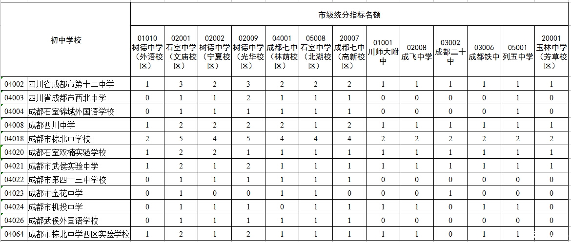 2016小升初择校参考成都中心城区指标到校分配情况7