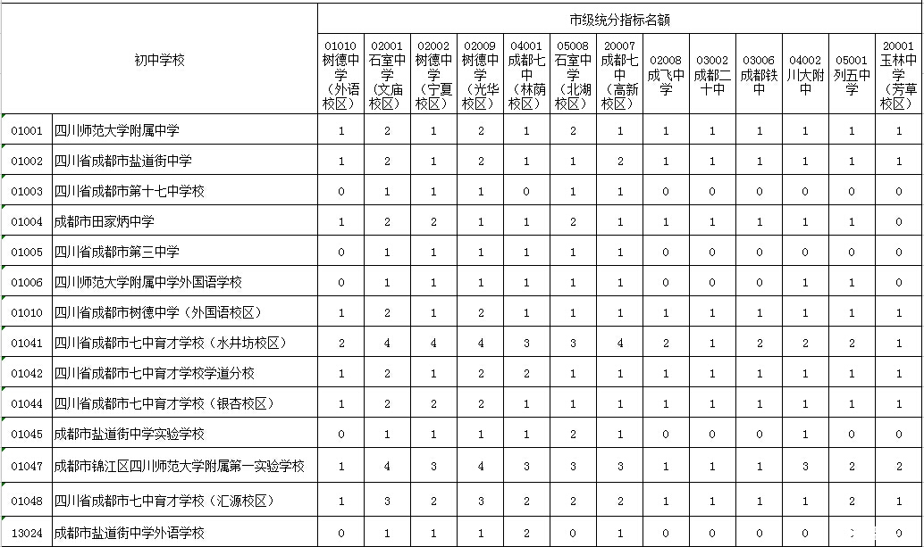 2016小升初择校参考成都中心城区指标到校分配情况3