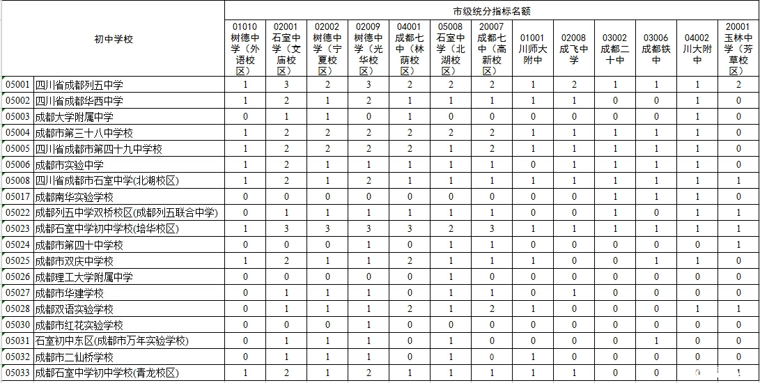 2016小升初择校参考成都中心城区指标到校分配情况1