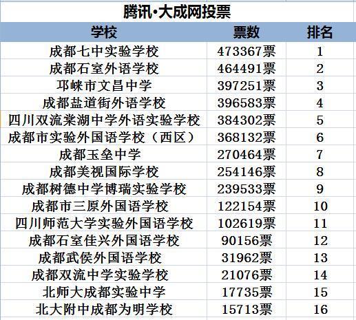 成都新五朵私花2016小升初公众投票结果出炉1