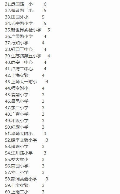 从2016上海亚太杯获奖名单看各小学实力2